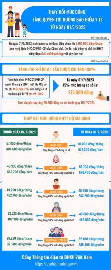 Từ ngày 1/7/2023, thay đổi mức đóng bảo hiểm y tế hộ gia đình