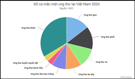 5 loại ung thư nhiều nhất Việt Nam