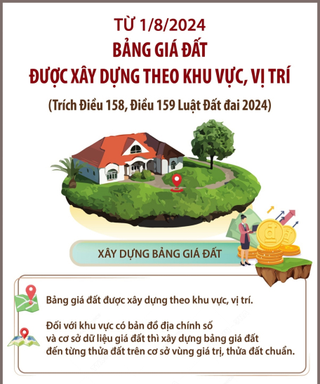 Từ 1/8/2024: Bảng giá đất được xây dựng theo khu vực, vị trí