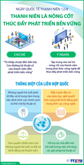 Ngày Quốc tế thanh niên 12/8: Thanh niên là nòng cốt thúc đẩy phát triển bền vững