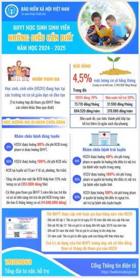 Mức đóng bảo hiểm y tế học sinh, sinh viên năm học 2024-2025